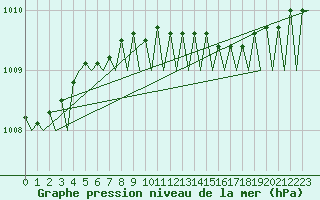 Courbe de la pression atmosphrique pour Rygge