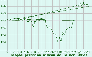 Courbe de la pression atmosphrique pour Bilbao (Esp)