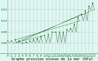 Courbe de la pression atmosphrique pour Tromso / Langnes