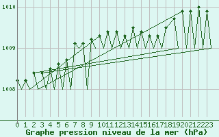 Courbe de la pression atmosphrique pour Mehamn