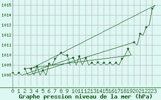 Courbe de la pression atmosphrique pour Oostende (Be)