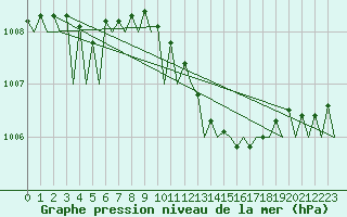 Courbe de la pression atmosphrique pour Celle