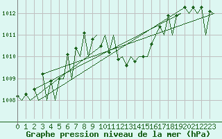 Courbe de la pression atmosphrique pour Madrid / Barajas (Esp)