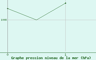 Courbe de la pression atmosphrique pour Alta Lufthavn