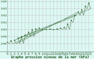 Courbe de la pression atmosphrique pour Trondheim / Vaernes