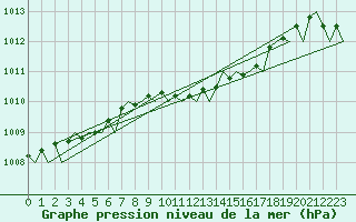 Courbe de la pression atmosphrique pour Aberdeen (UK)