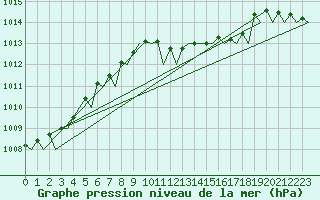 Courbe de la pression atmosphrique pour Bremen