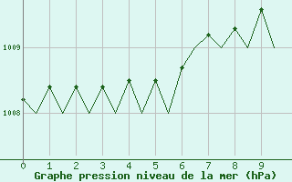 Courbe de la pression atmosphrique pour Kinloss