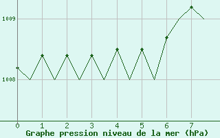 Courbe de la pression atmosphrique pour Kinloss