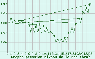 Courbe de la pression atmosphrique pour Belfast / Aldergrove Airport