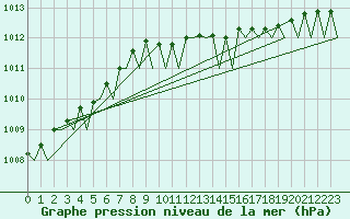 Courbe de la pression atmosphrique pour Sorkjosen