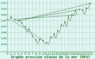 Courbe de la pression atmosphrique pour Amsterdam Airport Schiphol
