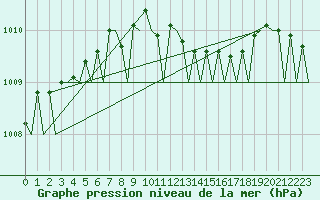 Courbe de la pression atmosphrique pour Islay