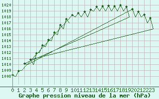 Courbe de la pression atmosphrique pour Holzdorf