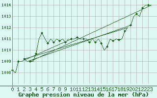 Courbe de la pression atmosphrique pour Leipzig-Schkeuditz