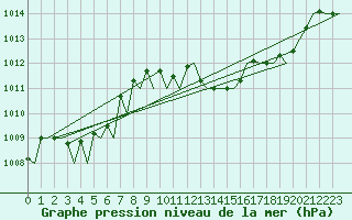 Courbe de la pression atmosphrique pour Saarbruecken / Ensheim