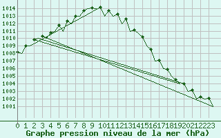 Courbe de la pression atmosphrique pour Leeuwarden