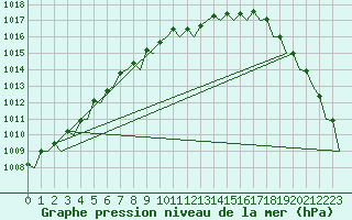 Courbe de la pression atmosphrique pour Kirkwall Airport