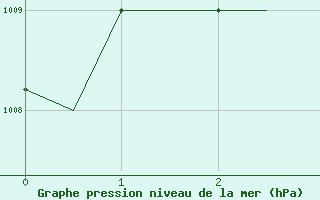 Courbe de la pression atmosphrique pour Bombay / Santacruz