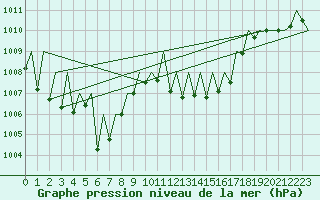 Courbe de la pression atmosphrique pour Madrid / Barajas (Esp)