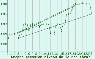Courbe de la pression atmosphrique pour Cairo Airport