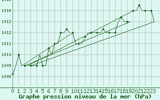 Courbe de la pression atmosphrique pour Thessaloniki Airport