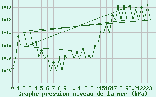 Courbe de la pression atmosphrique pour Frankfort (All)