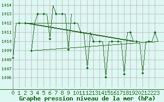Courbe de la pression atmosphrique pour Diyarbakir