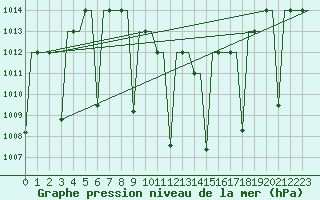 Courbe de la pression atmosphrique pour Diyarbakir