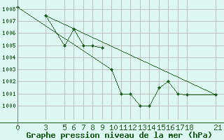 Courbe de la pression atmosphrique pour Skyros Island