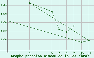 Courbe de la pression atmosphrique pour Umphang