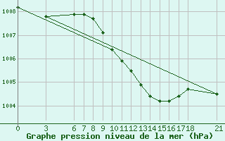 Courbe de la pression atmosphrique pour Marmaris