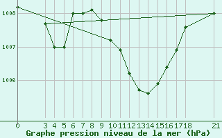 Courbe de la pression atmosphrique pour Akhisar