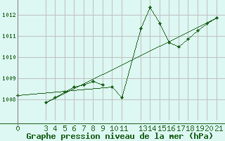 Courbe de la pression atmosphrique pour Podgorica-Grad