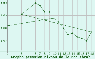 Courbe de la pression atmosphrique pour Burdur