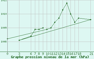 Courbe de la pression atmosphrique pour Giresun