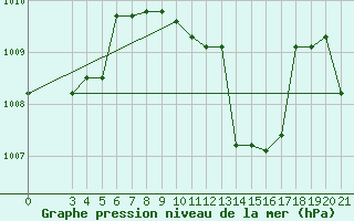 Courbe de la pression atmosphrique pour Bjelovar