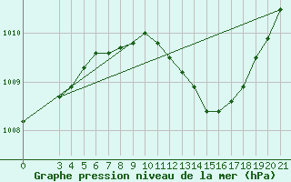 Courbe de la pression atmosphrique pour Gradiste