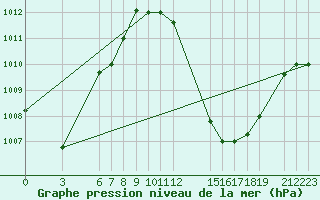 Courbe de la pression atmosphrique pour Kedougou