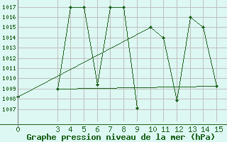 Courbe de la pression atmosphrique pour Khoy