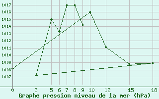 Courbe de la pression atmosphrique pour Berberati