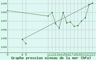 Courbe de la pression atmosphrique pour Saint-Haon (43)