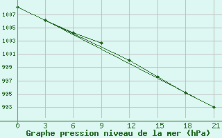 Courbe de la pression atmosphrique pour Emeck