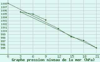 Courbe de la pression atmosphrique pour Ventspils