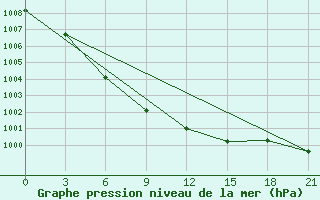 Courbe de la pression atmosphrique pour Suojarvi