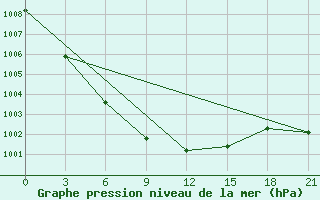 Courbe de la pression atmosphrique pour Rjazsk