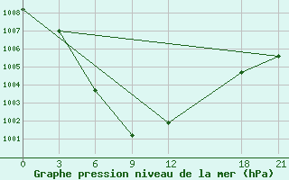 Courbe de la pression atmosphrique pour Fengjie