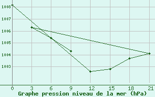 Courbe de la pression atmosphrique pour Belyj