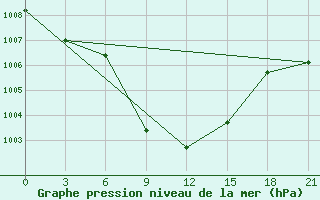 Courbe de la pression atmosphrique pour Kamenka