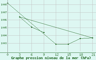 Courbe de la pression atmosphrique pour Klaipeda